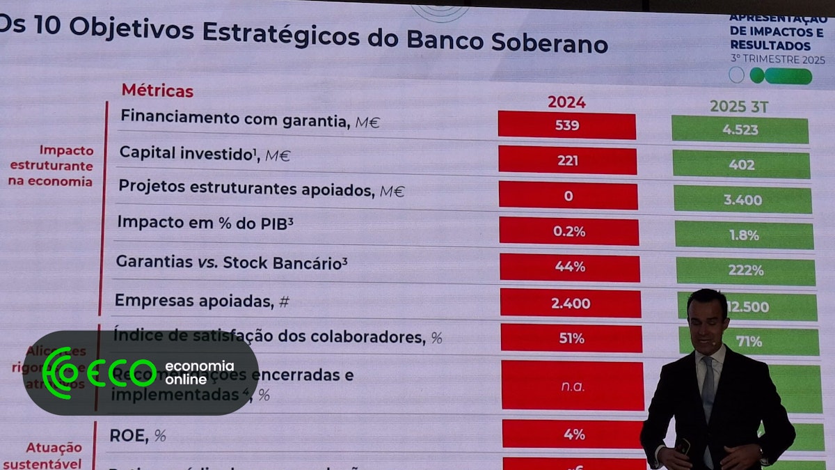Banco de Fomento tem mil milhões em imparidades