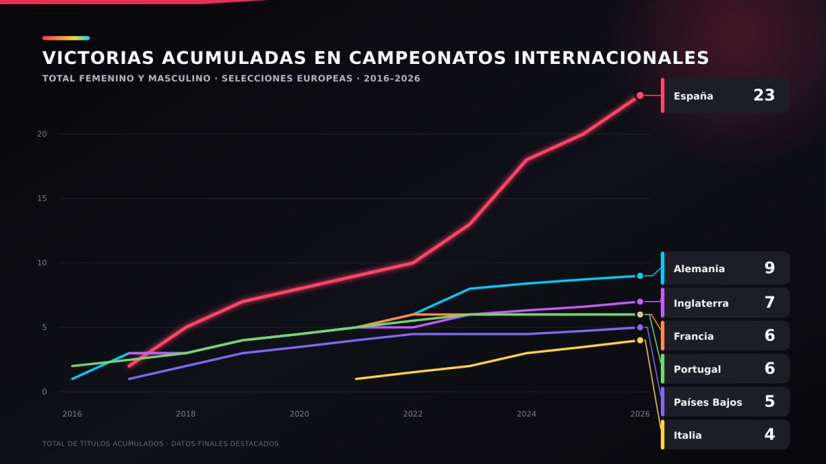 LALIGA: academias valem 466 milhões em transferências